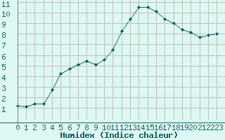 Courbe de l'humidex pour Woluwe-Saint-Pierre (Be)