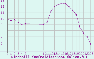 Courbe du refroidissement olien pour Vias (34)