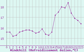 Courbe du refroidissement olien pour Agde (34)