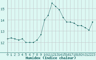 Courbe de l'humidex pour Ile Rousse (2B)