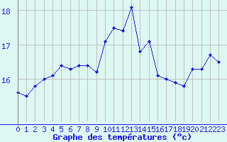 Courbe de tempratures pour Porquerolles (83)