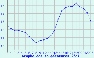 Courbe de tempratures pour Voiron (38)