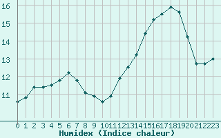 Courbe de l'humidex pour Gros-Rderching (57)