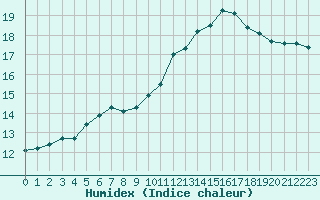 Courbe de l'humidex pour Roujan (34)