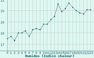 Courbe de l'humidex pour Le Talut - Belle-Ile (56)