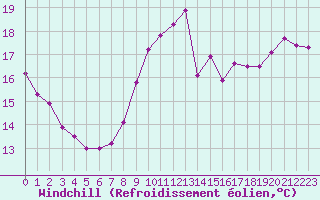 Courbe du refroidissement olien pour Kernascleden (56)