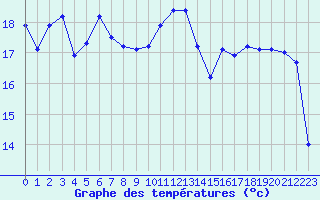 Courbe de tempratures pour Jan (Esp)