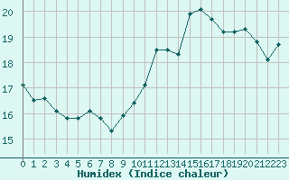 Courbe de l'humidex pour Cap Gris-Nez (62)