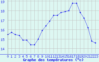 Courbe de tempratures pour Ploumanac