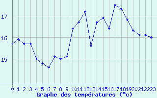 Courbe de tempratures pour Cap de la Hague (50)