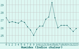 Courbe de l'humidex pour Cabestany (66)