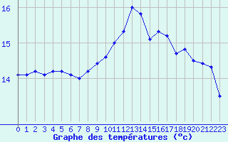 Courbe de tempratures pour Le Talut - Belle-Ile (56)