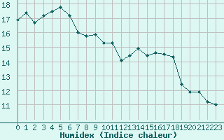 Courbe de l'humidex pour Corny-sur-Moselle (57)