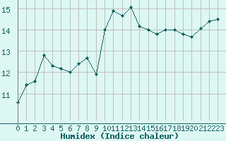 Courbe de l'humidex pour Sallles d'Aude (11)