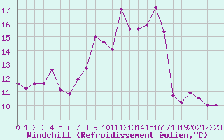 Courbe du refroidissement olien pour Cap Cpet (83)