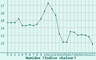 Courbe de l'humidex pour Le Mesnil-Esnard (76)