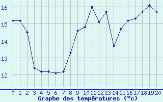 Courbe de tempratures pour Boulaide (Lux)