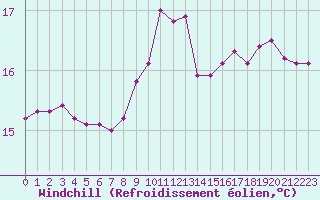 Courbe du refroidissement olien pour Marquise (62)