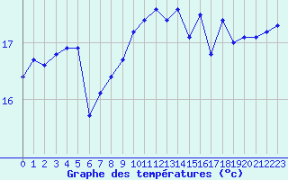 Courbe de tempratures pour Pointe de Chassiron (17)