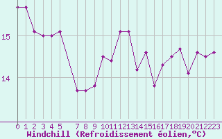 Courbe du refroidissement olien pour Montroy (17)