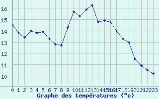 Courbe de tempratures pour Plussin (42)