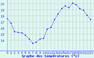 Courbe de tempratures pour Tauxigny (37)