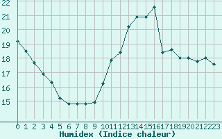 Courbe de l'humidex pour Saint-Igneuc (22)