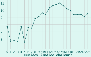 Courbe de l'humidex pour Ploumanac'h (22)