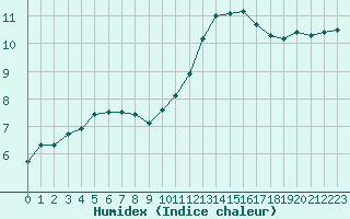 Courbe de l'humidex pour Forceville (80)