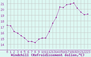 Courbe du refroidissement olien pour Nice (06)