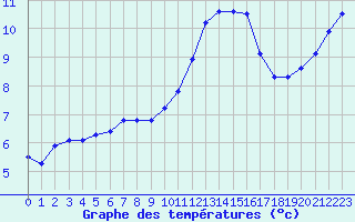 Courbe de tempratures pour La Chapelle-Montreuil (86)