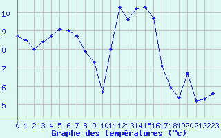 Courbe de tempratures pour Cherbourg (50)