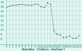 Courbe de l'humidex pour Ploumanac'h (22)