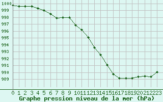 Courbe de la pression atmosphrique pour Vichy (03)