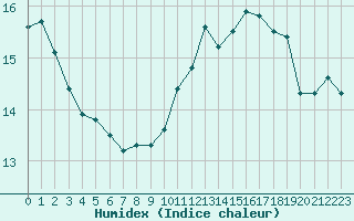 Courbe de l'humidex pour Dunkerque (59)