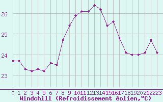 Courbe du refroidissement olien pour Montpellier (34)