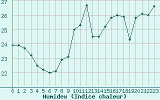 Courbe de l'humidex pour Cap Bar (66)