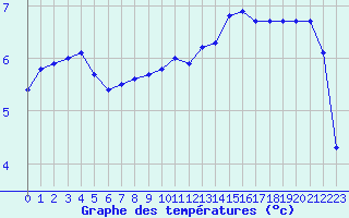 Courbe de tempratures pour Lagarrigue (81)