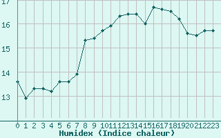 Courbe de l'humidex pour Valognes (50)