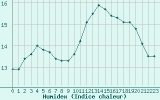 Courbe de l'humidex pour Ploumanac'h (22)