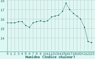 Courbe de l'humidex pour Bellefontaine (88)