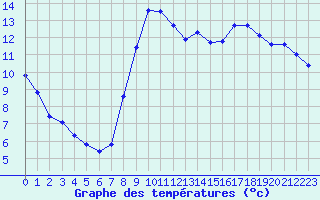 Courbe de tempratures pour Nantes (44)