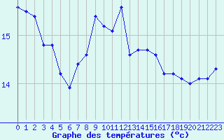 Courbe de tempratures pour Cavalaire-sur-Mer (83)