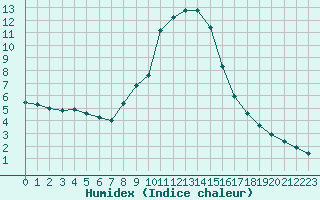 Courbe de l'humidex pour Verngues - Hameau de Cazan (13)