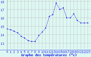 Courbe de tempratures pour Leucate (11)