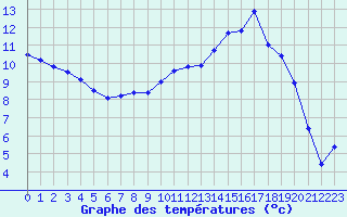 Courbe de tempratures pour Ble / Mulhouse (68)