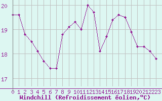 Courbe du refroidissement olien pour Marseille - Saint-Loup (13)