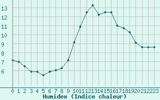 Courbe de l'humidex pour Cap Cpet (83)