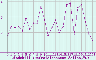Courbe du refroidissement olien pour Liefrange (Lu)