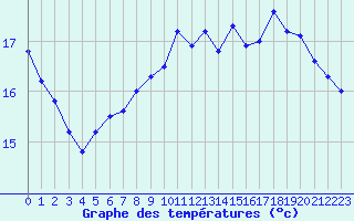 Courbe de tempratures pour Saint-Nazaire (44)